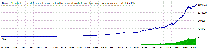 Volatility Factor 2.0 Pro Backtest Results on GBPUSD currency pair with MM