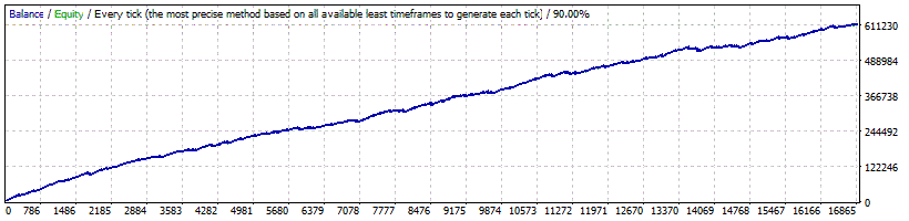 Volatility Factor 2.0 Pro Backtest Results on EURUSD currency pair with Fixed Lot