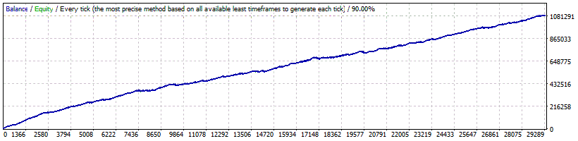 Volatility Factor 2.0 Pro Backtest Results on GBPUSD currency pair with Fixed Lot