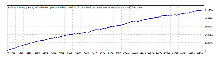 Volatility Factor 2.0 PRO - EURUSD backtest with fixed lots