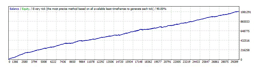 Volatility Factor 2.0 PRO - GBPUSD backtest with fixed lots